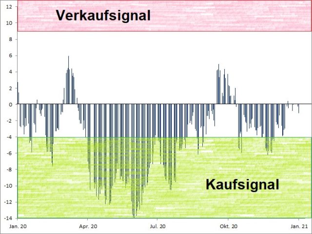 <p>Euwax Sentiment (20-Tage-Schnitt)<br />Index in Punkten; Quelle: <a href='http://www.boerse-stuttgart.de'>www.boerse-stuttgart.de</a></p>
<p>Euwax Sentiment (20-Tage-Schnitt)<br />Index in Punkten; Quelle: <a href='http://www.boerse-stuttgart.de'>www.boerse-stuttgart.de</a></p>
