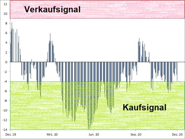 <p>Euwax Sentiment (20-Tage-Schnitt)<br />Index in Punkten; Quelle: <a href='http://www.boerse-stuttgart.de'>www.boerse-stuttgart.de</a></p>

