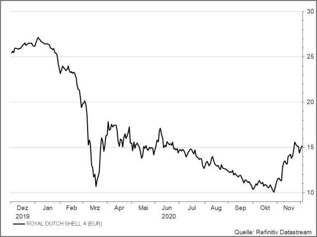 <p><strong>Royal Dutch Shell</strong><br />UNSER VOTUM: KAUFEN<br />Aktienkurs in Euro</p>
<p><strong>Royal Dutch Shell</strong><br />UNSER VOTUM: KAUFEN<br />Aktienkurs in Euro</p>