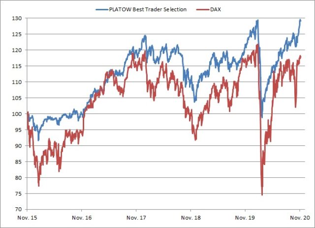 <p><strong>PLATOW Best Trader Selection vs. DAX<br />Angaben indiziert; Quelle: vwd group; <a href='http://www.wikifolio.com'>www.wikifolio.com</a></strong></p>
<p><strong>PLATOW Best Trader Selection vs. DAX<br />Angaben indiziert; Quelle: vwd group; <a href='http://www.wikifolio.com'>www.wikifolio.com</a></strong></p>