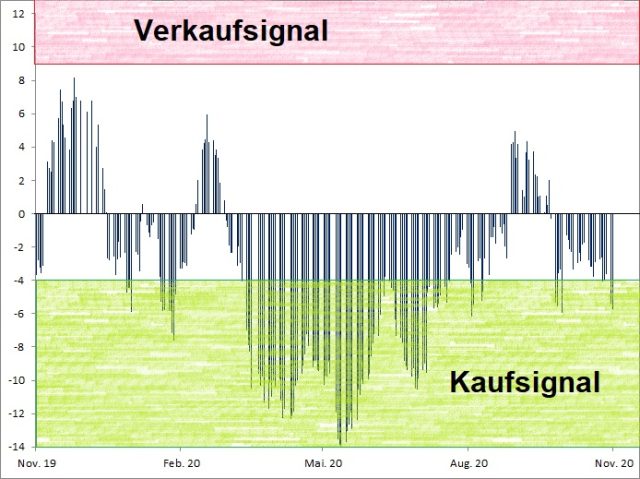 <p>Euwax Sentiment (20-Tage-Schnitt)<br />Index in Punkten; Quelle: <a href='http://www.boerse-stuttgart.de'>www.boerse-stuttgart.de</a></p>
<p>Euwax Sentiment (20-Tage-Schnitt)<br />Index in Punkten; Quelle: <a href='http://www.boerse-stuttgart.de'>www.boerse-stuttgart.de</a></p>