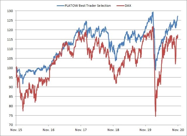 <p> </p>
<div class='msg'>
<p>PLATOW Best Trader Selection vs. DAX<br />Angaben indiziert; Quelle: vwd group; <a href='http://www.wikifolio.com'>www.wikifolio.com</a></p>
</div>
