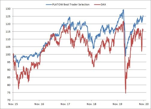 <p>PLATOW Best Trader Selection vs. DAX<br />Angaben indiziert; Quelle: vwd group; <a href='http://www.wikifolio.com'>www.wikifolio.com</a></p>

