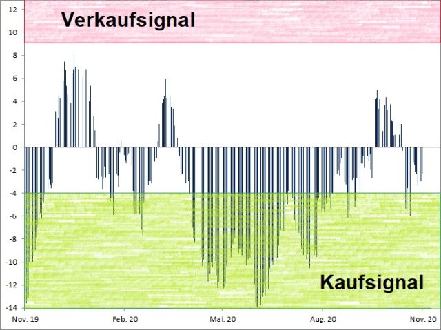 <p>Euwax Sentiment (20-Tage-Schnitt)<br />Index in Punkten; Quelle: <a href='http://www.boerse-stuttgart.de'>www.boerse-stuttgart.de</a></p>
<p>Euwax Sentiment (20-Tage-Schnitt)<br />Index in Punkten; Quelle: <a href='http://www.boerse-stuttgart.de'>www.boerse-stuttgart.de</a></p>
