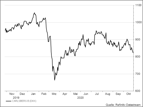 <p><strong>Carlsberg</strong><br />UNSER VOTUM: KAUFEN<br />Aktienkurs in DKK</p>
