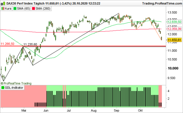 <p>DAX mit GDL-Indikator<br />Indexstand in Punkten; Quelle: www.ProRealTime.com</p>
<p>DAX mit GDL-Indikator<br />Indexstand in Punkten; Quelle: www.ProRealTime.com</p>