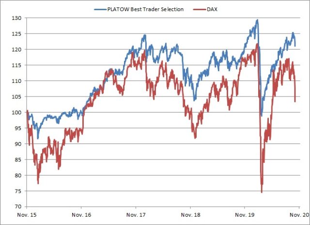 <p>PLATOW Best Trader Selection vs. DAX<br />Angaben indiziert; Quelle: vwd group; <a href='http://www.wikifolio.com'>www.wikifolio.com</a></p>
<p>PLATOW Best Trader Selection vs. DAX<br />Angaben indiziert; Quelle: vwd group; <a href='http://www.wikifolio.com'>www.wikifolio.com</a></p>