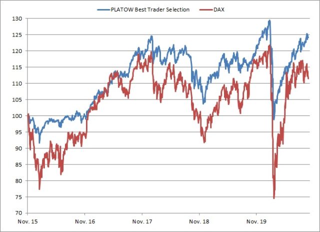 <p>PLATOW Best Trader Selection vs. DAX<br />Angaben indiziert; Quelle: vwd group; <a href='http://www.wikifolio.com'>www.wikifolio.com</a></p>
<p>PLATOW Best Trader Selection vs. DAX<br />Angaben indiziert; Quelle: vwd group; <a href='http://www.wikifolio.com'>www.wikifolio.com</a></p>