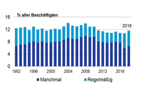 <p><strong>Heimarbeit breitet sich nur langsam aus</strong><br />Quelle: Deutsche Bank Research</p>
