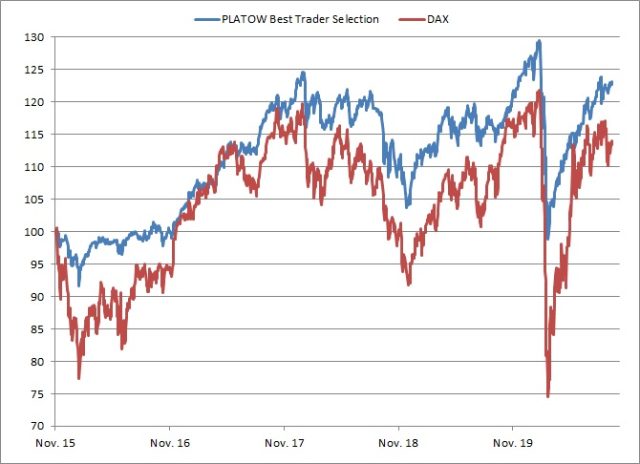 <p>PLATOW Best Trader Selection vs. DAX<br />Angaben indiziert; Quelle: vwd group; <a href='http://www.wikifolio.com'>www.wikifolio.com</a></p>
<p>PLATOW Best Trader Selection vs. DAX<br />Angaben indiziert; Quelle: vwd group; <a href='http://www.wikifolio.com'>www.wikifolio.com</a></p>