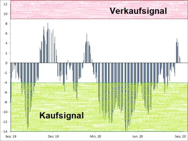 <p>Euwax Sentiment (20-Tage-Schnitt)<br />Index in Punkten; Quelle: <a href='http://www.boerse-stuttgart.de'>www.boerse-stuttgart.de</a></p>
<p>Euwax Sentiment (20-Tage-Schnitt)<br />Index in Punkten; Quelle: <a href='http://www.boerse-stuttgart.de'>www.boerse-stuttgart.de</a></p>