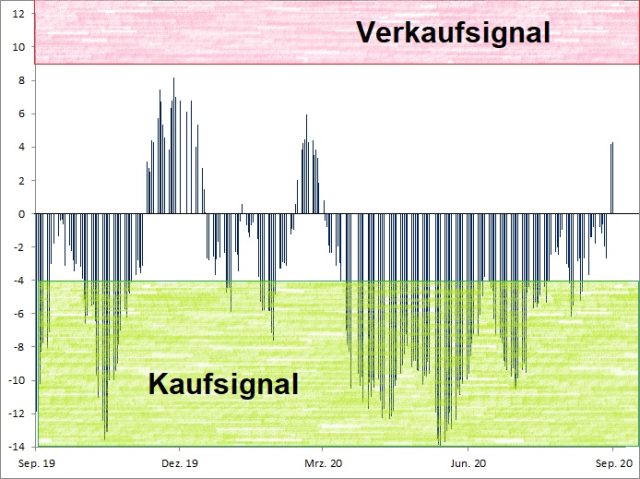 <p>Euwax Sentiment (20-Tage-Schnitt)<br />Index in Punkten; Quelle: <a href='http://www.boerse-stuttgart.de'>www.boerse-stuttgart.de</a></p>
<p>Euwax Sentiment (20-Tage-Schnitt)<br />Index in Punkten; Quelle: <a href='http://www.boerse-stuttgart.de'>www.boerse-stuttgart.de</a></p>