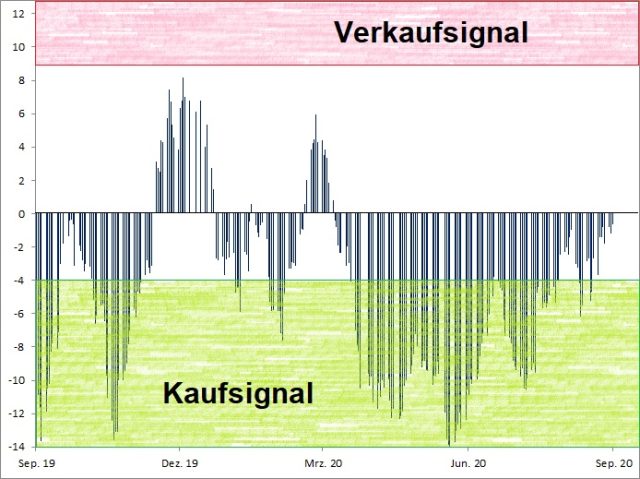 <p>Euwax Sentiment (20-Tage-Schnitt)<br />Index in Punkten; Quelle: <a href='http://www.boerse-stuttgart.de'>www.boerse-stuttgart.de</a></p>
<p>Euwax Sentiment (20-Tage-Schnitt)<br />Index in Punkten; Quelle: <a href='http://www.boerse-stuttgart.de'>www.boerse-stuttgart.de</a></p>