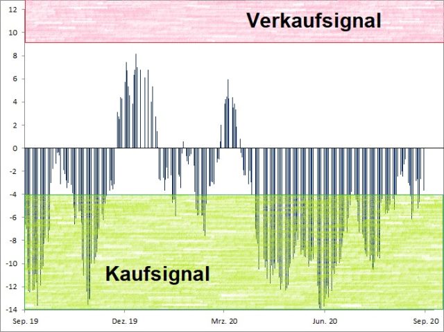 <p>Euwax Sentiment (20-Tage-Schnitt)<br />Index in Punkten; Quelle: <a href='http://www.boerse-stuttgart.de'>www.boerse-stuttgart.de</a></p>
<p>Euwax Sentiment (20-Tage-Schnitt)<br />Index in Punkten; Quelle: <a href='http://www.boerse-stuttgart.de'>www.boerse-stuttgart.de</a></p>