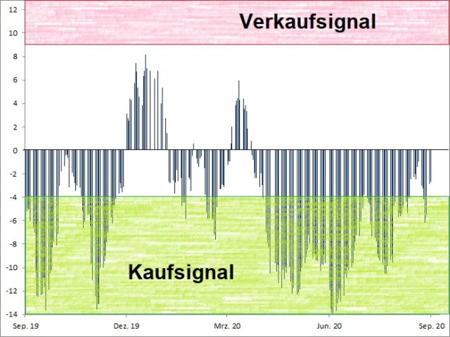 <p>Euwax Sentiment (20-Tage-Schnitt)<br />Index in Punkten; Quelle: <a href='http://www.boerse-stuttgart.de'>www.boerse-stuttgart.de</a></p>
<p>Euwax Sentiment (20-Tage-Schnitt)<br />Index in Punkten; Quelle: <a href='http://www.boerse-stuttgart.de'>www.boerse-stuttgart.de</a></p>