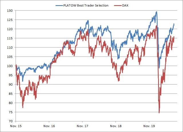 <p>PLATOW Best Trader Selection vs. DAX<br />Angaben indiziert; Quelle: vwd group; <a href='http://www.wikifolio.com'>www.wikifolio.com</a></p>
<p>PLATOW Best Trader Selection vs. DAX<br />Angaben indiziert; Quelle: vwd group; <a href='http://www.wikifolio.com'>www.wikifolio.com</a></p>