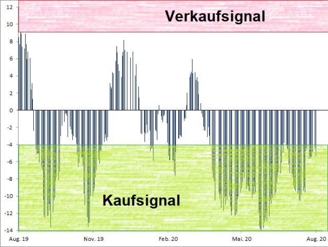<p>Euwax Sentiment (20-Tage-Schnitt)<br />Index in Punkten; Quelle: <a href='http://www.boerse-stuttgart.de'>www.boerse-stuttgart.de</a></p>

