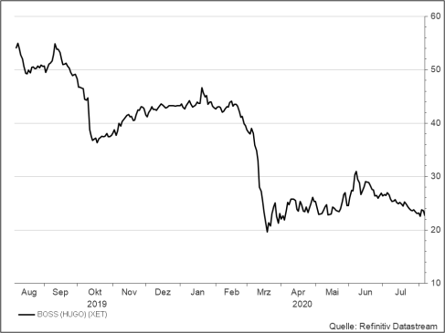 <p><strong>Hugo Boss</strong><br />UNSER VOTUM: ABWARTEN<br />Aktienkurs in Euro</p>
