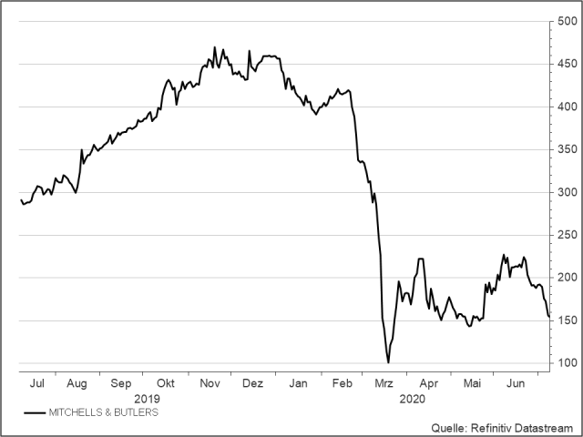 <p><strong>Mitchells & Butlers</strong><br />Aktienkurs in GBp</p>
<p><strong>Mitchells & Butlers</strong><br />Aktienkurs in GBp</p>