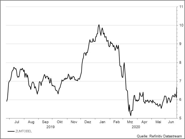 <p><strong>Zumtobel</strong><br />UNSER VOTUM: KAUFEN<br />Aktienkurs in Euro</p>
<p><strong>Zumtobel</strong><br />UNSER VOTUM: KAUFEN<br />Aktienkurs in Euro</p>