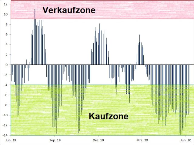 <p>Euwax Sentiment (20 Tage)<br />Indexstand in Punkten; Quelle: <a href='http://www.boerse-stuttgart.de'>www.boerse-stuttgart.de</a></p>
<p>Euwax Sentiment (20 Tage)<br />Indexstand in Punkten; Quelle: <a href='http://www.boerse-stuttgart.de'>www.boerse-stuttgart.de</a></p>