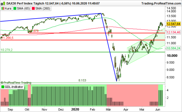 <p>DAX mit GDL-Indikator<br />Indexstände in Punkten; Quelle: <a href='http://www.ProRealtime.com'>www.ProRealtime.com</a></p>
<p>DAX mit GDL-Indikator<br />Indexstände in Punkten; Quelle: <a href='http://www.ProRealtime.com'>www.ProRealtime.com</a></p>