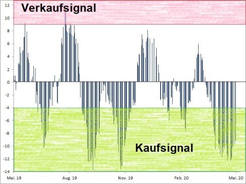 <p>Euwax Sentiment (20 Tage)<br />Indexstand in Punkten; Quelle: Börse Stuttgart</p>
