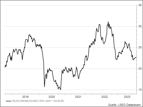 <p><strong>Hypera</strong><br />Aktienkurs in Euro</p>
<p><strong>Hypera</strong><br />Aktienkurs in Euro</p>