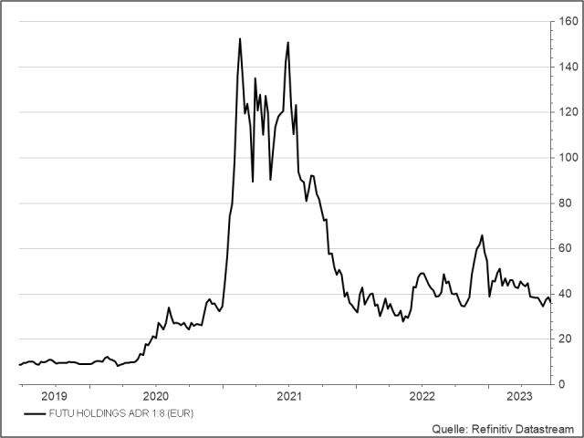 <p><strong>Futu Holding</strong><br />Aktienkurs in Euro</p>
<p><strong>Futu Holding</strong><br />Aktienkurs in Euro</p>