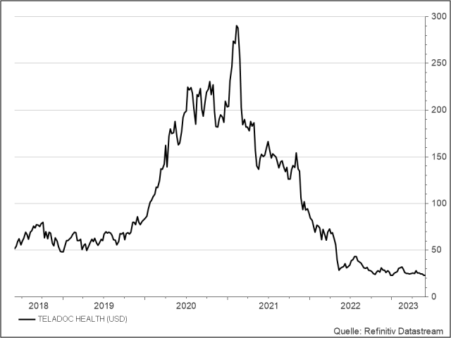 <p><strong>Teladoc</strong><br />Aktienkurs in US-Dollar</p>

