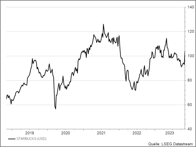 <p><strong>Starbucks</strong><br />UNSER VOTUM: KAUFEN<br />Aktienkurs in US-Dollar</p>
<p><strong>Starbucks</strong><br />UNSER VOTUM: KAUFEN<br />Aktienkurs in US-Dollar</p>