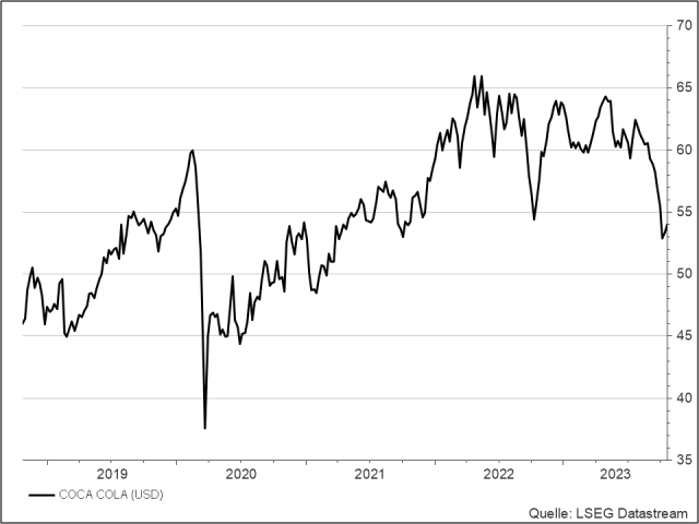 <p><strong>Coca-Cola<br /></strong>UNSER VOTUM: HALTEN<br />Aktienkurs in US-Dollar</p>
<p><strong>Coca-Cola<br /></strong>UNSER VOTUM: HALTEN<br />Aktienkurs in US-Dollar</p>