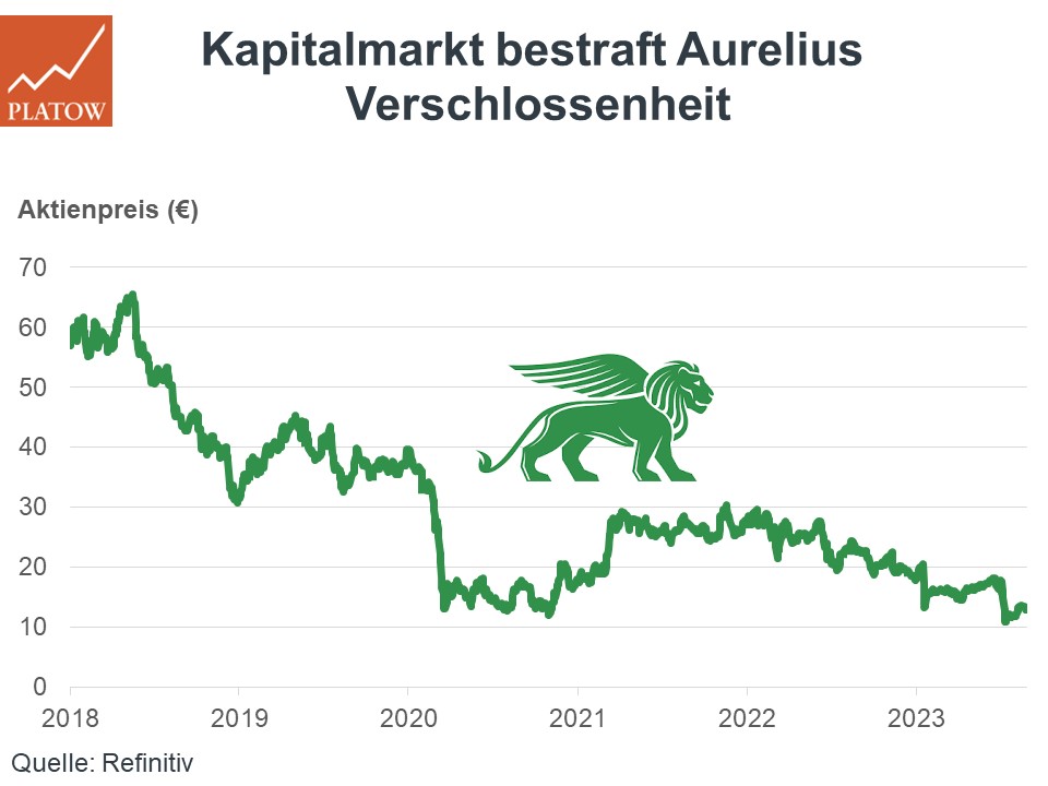 Aurelius Aktie meiden laut Platow Brief