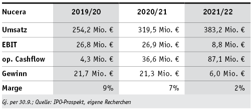 thyssenKrupp nucera Aktie