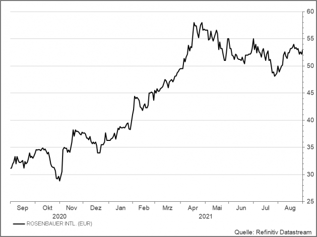 <p><strong><br />Waste Management</strong><br />Aktienkurs in US-Dollar</p> <p><strong><br />Waste Management</strong><br />Aktienkurs in US-Dollar</p>