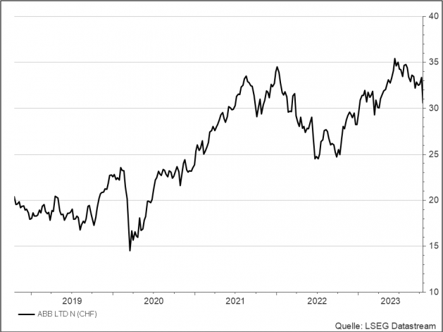 <p><br /><strong>ABB</strong><br />UNSER VOTUM: KAUFEN<br />Aktienkurs in CHF</p>