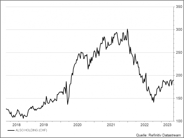<p><br /><strong>Also Holding</strong><br />Aktienkurs in CHF</p> <p><br /><strong>Also Holding</strong><br />Aktienkurs in CHF</p>
