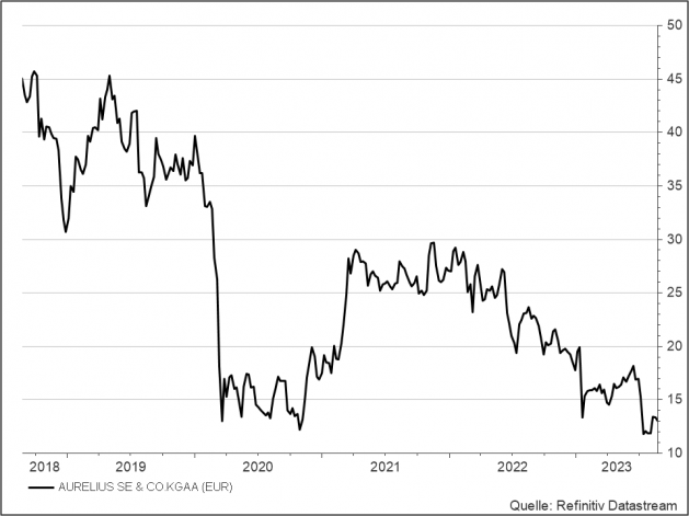 <p><br /><strong>Aurelius</strong><br />UNSER VOTUM: MEIDEN<br />Aktienkurs in Euro; Börse Hamburg</p>