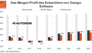 Autodesk – Gute Kennziffern, aber zu teuer Autodesk – Gute Kennziffern, aber zu teuer