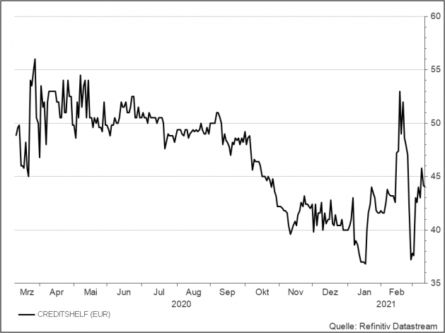 <p><strong>Creditshelf</strong><br />Aktienkurs in Euro</p> <p><strong>Creditshelf</strong><br />Aktienkurs in Euro</p>