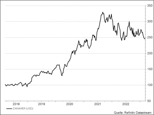 <p><br /><strong>Danaher</strong><br />UNSER VOTUM: KAUFEN<br />Aktienkurs in US-Dollar</p> <p><br /><strong>Danaher</strong><br />UNSER VOTUM: KAUFEN<br />Aktienkurs in US-Dollar</p>