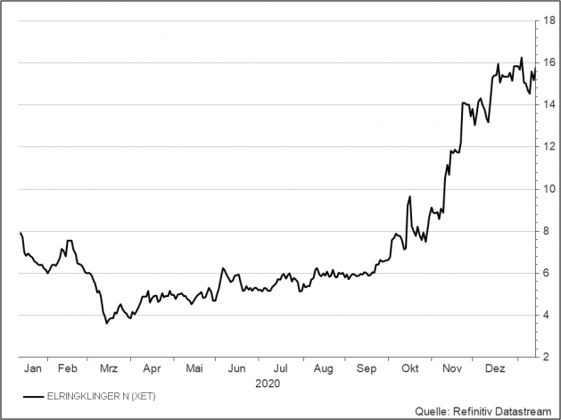 <p><strong>Elringklinger</strong><br />Aktienkurs in Euro</p>