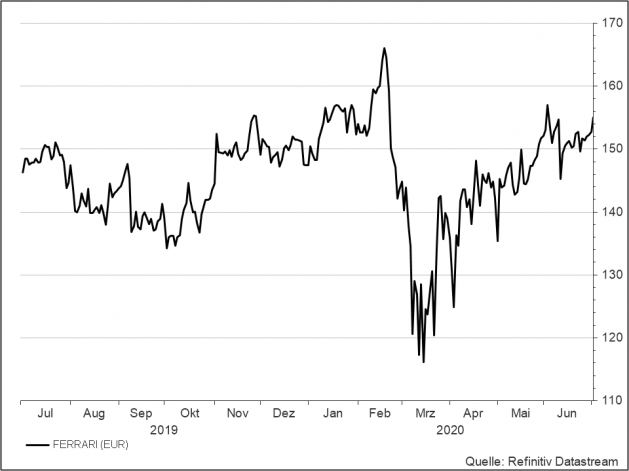 <p><br /><strong>Ferrari</strong><br />UNSER VOTUM: ABWARTEN<br />Aktienkurs in Euro</p>