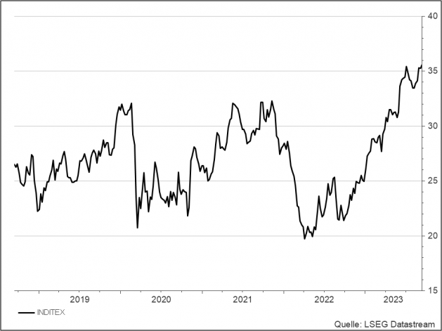 <p><br /><strong>Inditex</strong><br />Aktienkurs in Euro</p> <p><br /><strong>Inditex</strong><br />Aktienkurs in Euro</p>