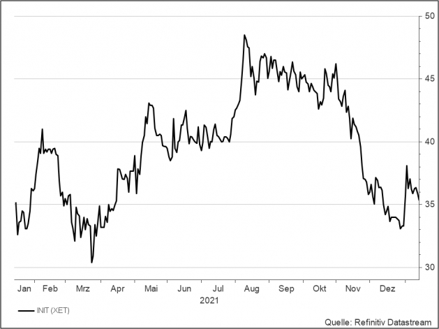 <p><br /><strong>Init</strong><br />UNSER VOTUM: KAUFEN<br />Aktienkurs in Euro</p> <p><br /><strong>Init</strong><br />UNSER VOTUM: KAUFEN<br />Aktienkurs in Euro</p>