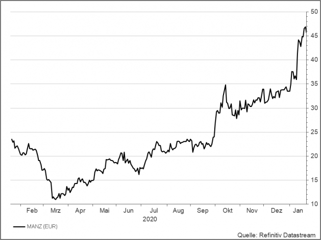 <p><br /><strong>Manz</strong><br />UNSER VOTUM: KAUFEN<br />Aktienkurs in Euro</p> <p><br /><strong>Manz</strong><br />UNSER VOTUM: KAUFEN<br />Aktienkurs in Euro</p>