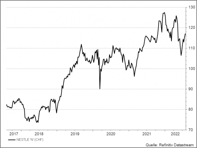 <p><br /><strong>Nestlé</strong><br />Aktienkurs in CHF</p> <p><br /><strong>Nestlé</strong><br />Aktienkurs in CHF</p>