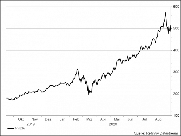 <p><br /><strong>Nvidia</strong><br />UNSER VOTUM: KAUFEN<br />Aktienkurs in US-Dollar</p> <p><br /><strong>Nvidia</strong><br />UNSER VOTUM: KAUFEN<br />Aktienkurs in US-Dollar</p>