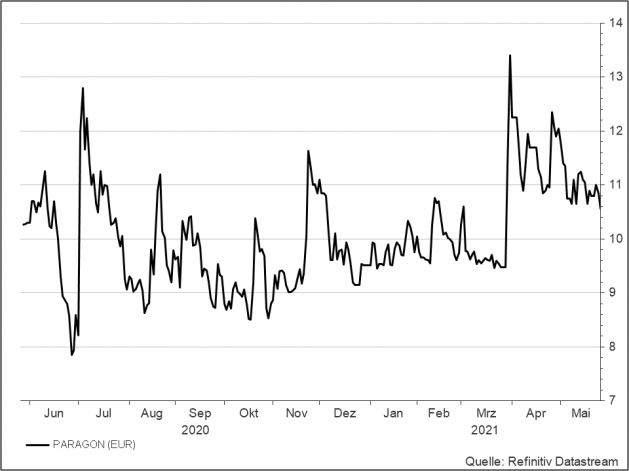 <p><strong>Paragon</strong><br />Aktienkurs in Euro</p>