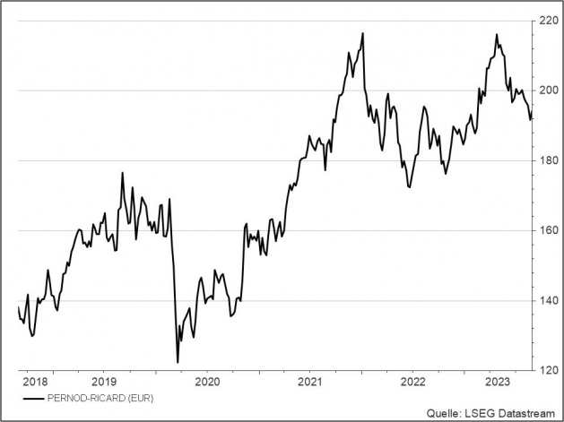 <p><br /><strong>Pernod Ricard</strong><br />UNSER VOTUM: KAUFEN<br />Aktienkurs in Euro</p>